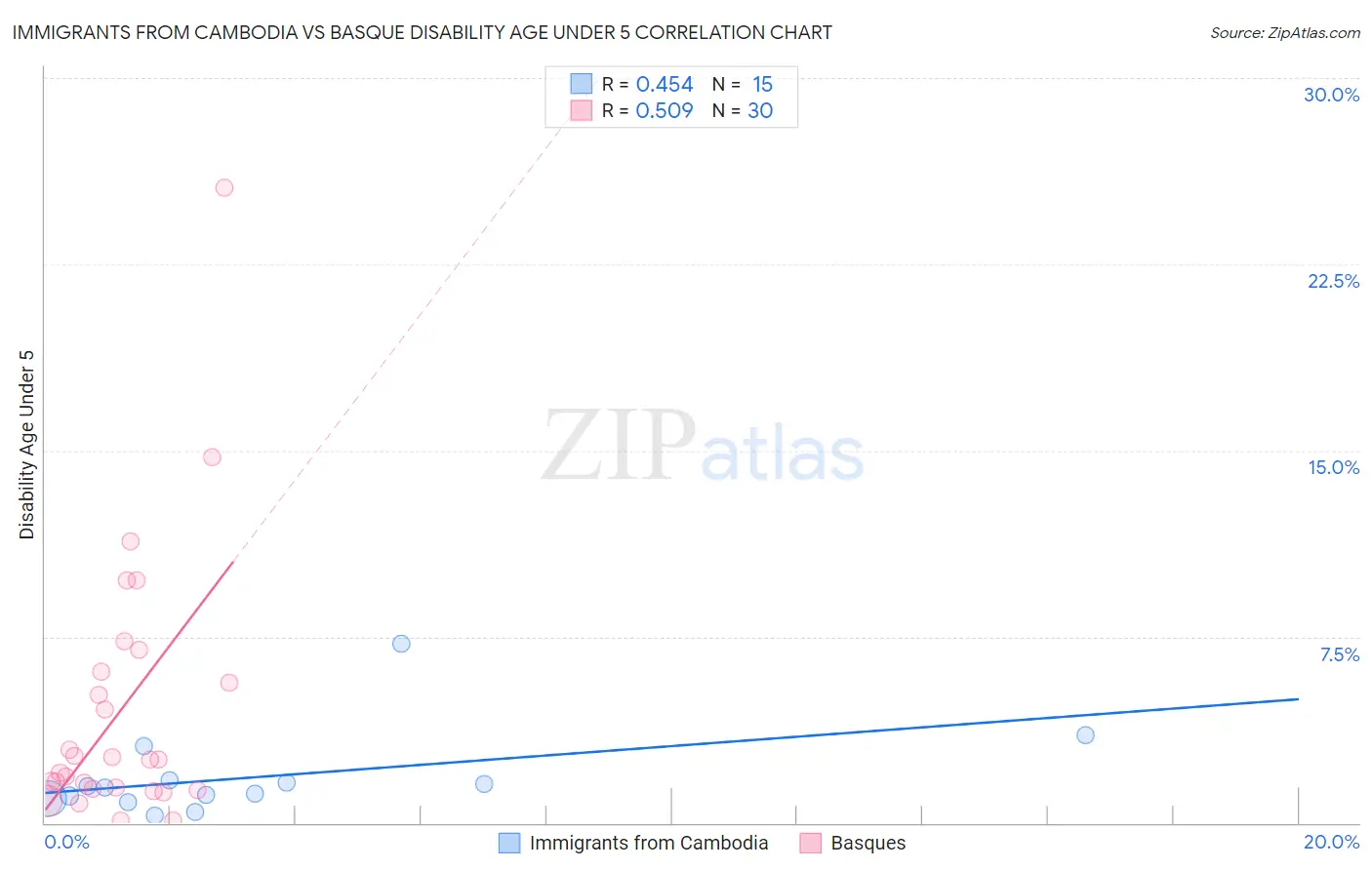 Immigrants from Cambodia vs Basque Disability Age Under 5