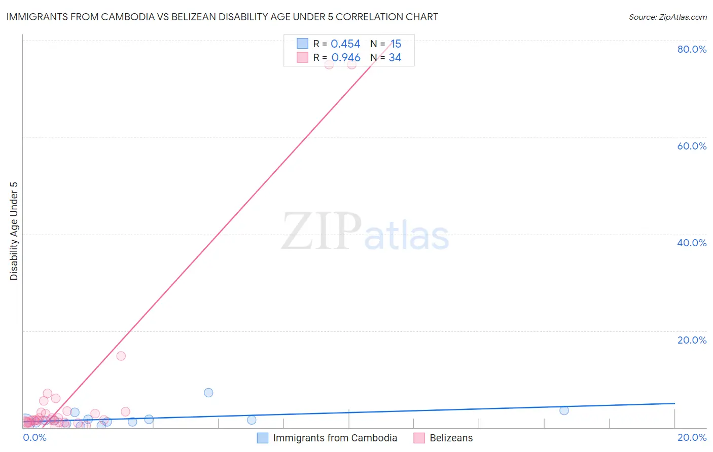 Immigrants from Cambodia vs Belizean Disability Age Under 5