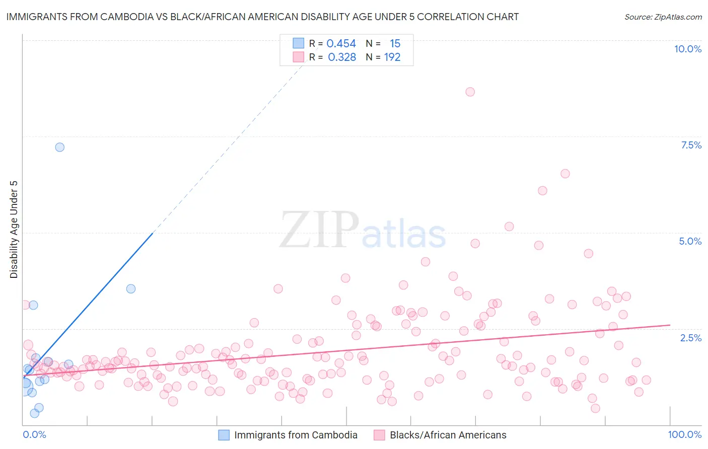 Immigrants from Cambodia vs Black/African American Disability Age Under 5