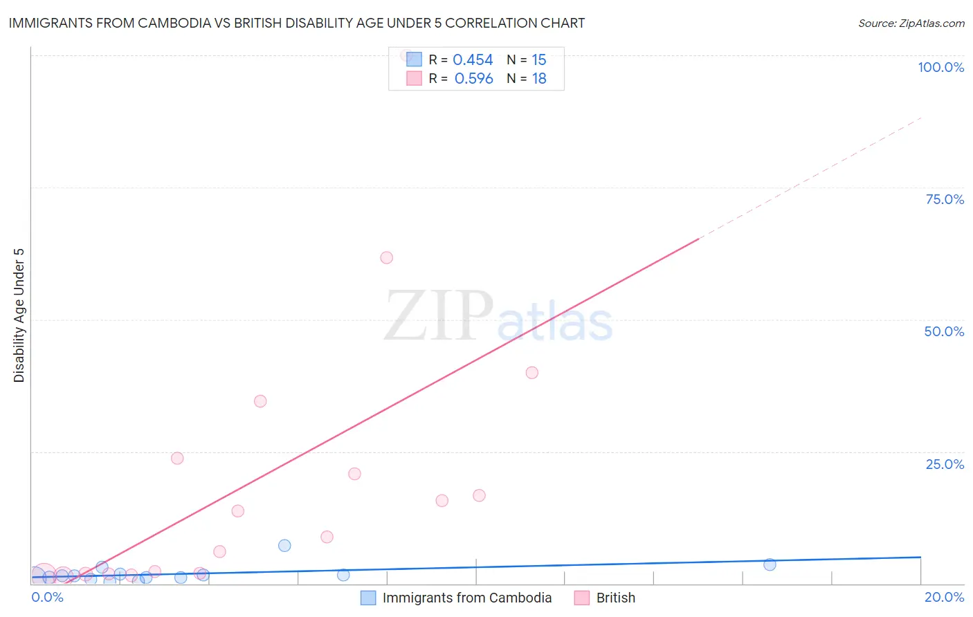 Immigrants from Cambodia vs British Disability Age Under 5