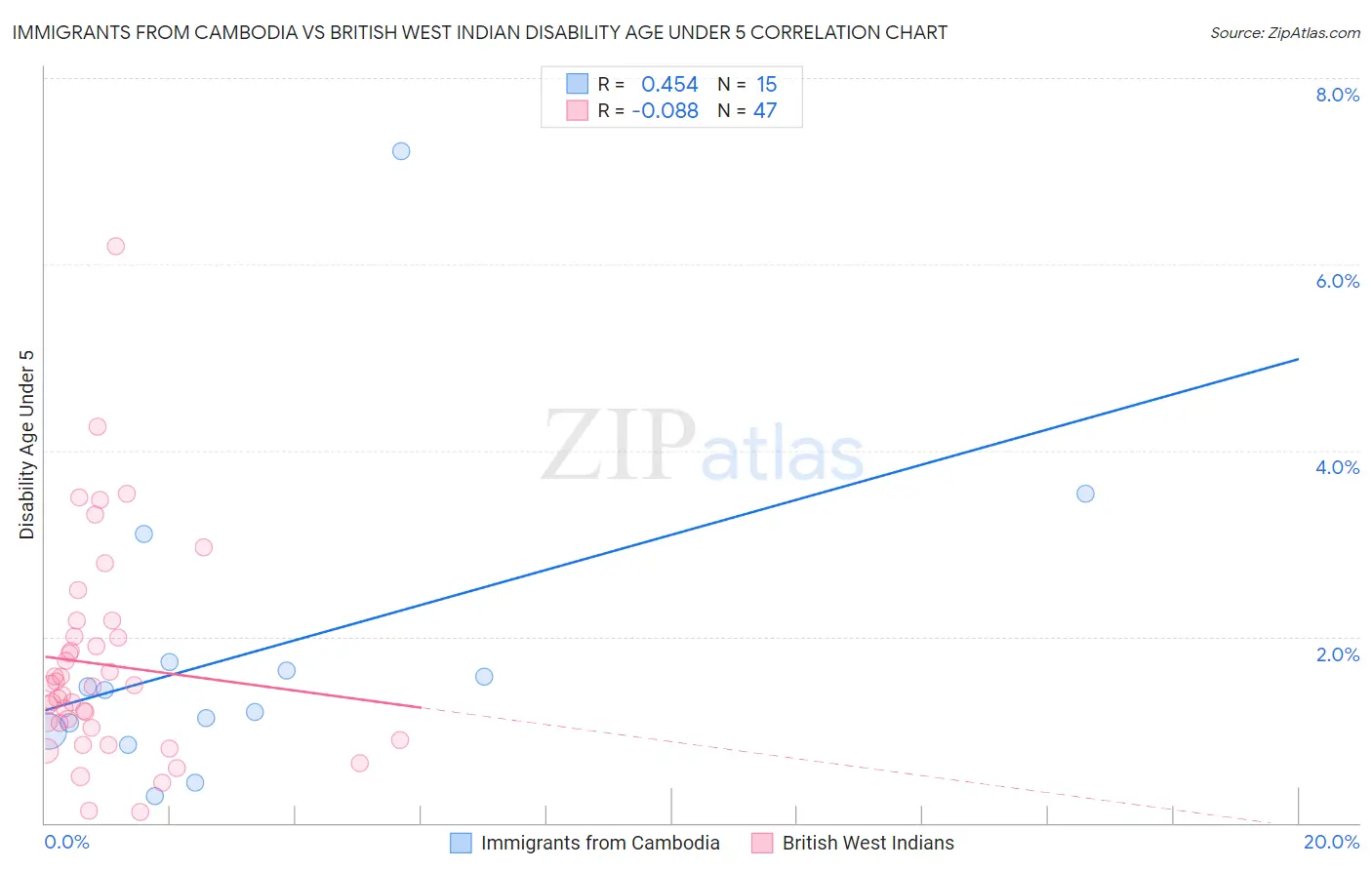 Immigrants from Cambodia vs British West Indian Disability Age Under 5