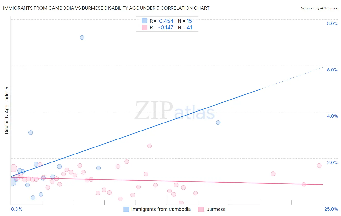 Immigrants from Cambodia vs Burmese Disability Age Under 5