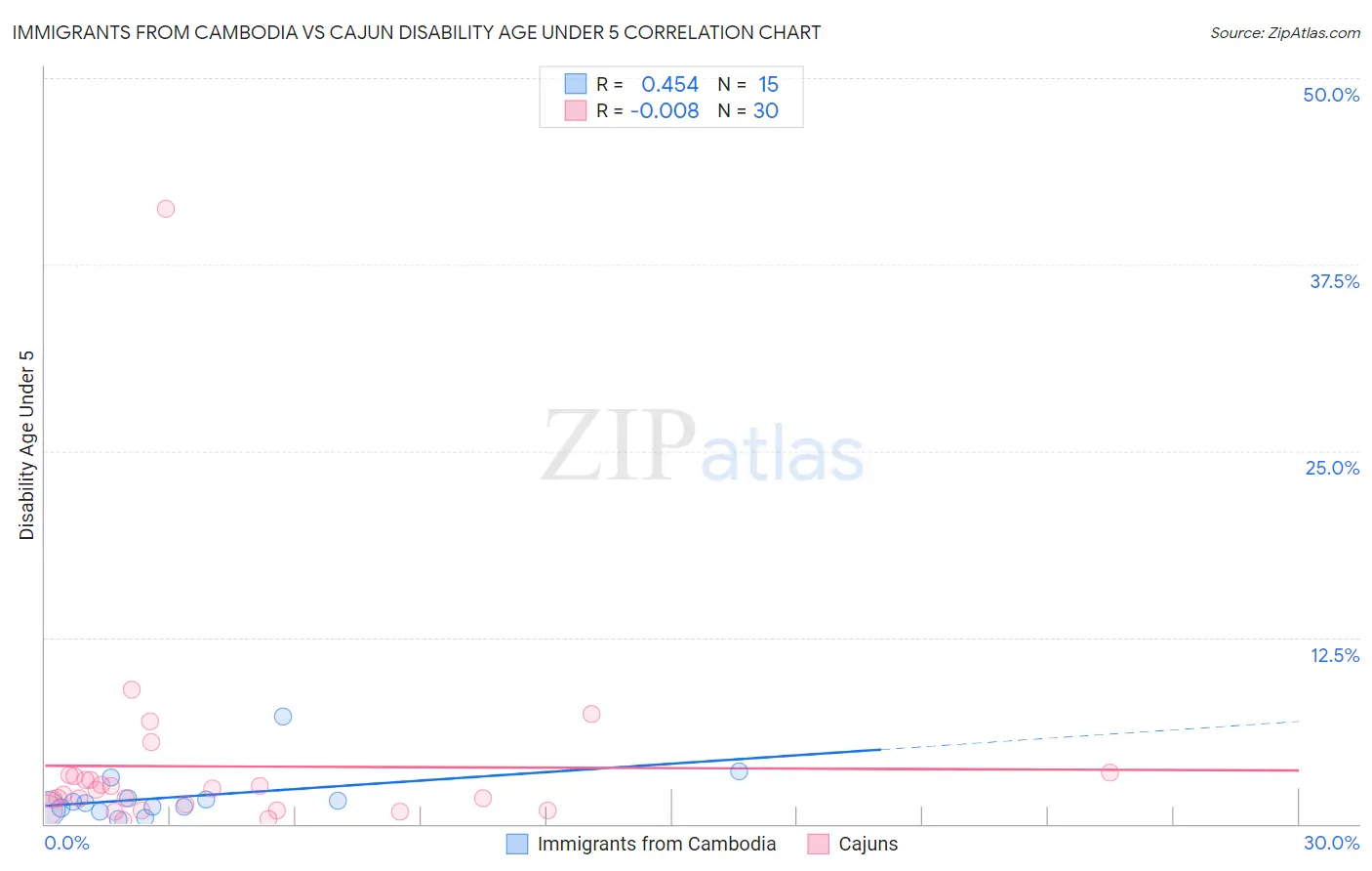 Immigrants from Cambodia vs Cajun Disability Age Under 5