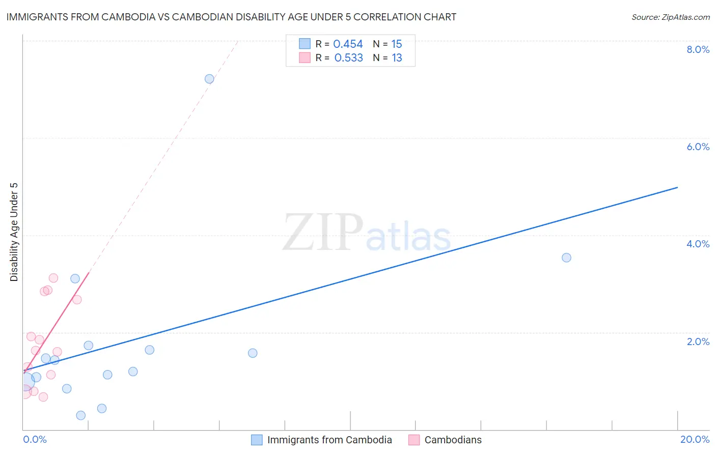 Immigrants from Cambodia vs Cambodian Disability Age Under 5