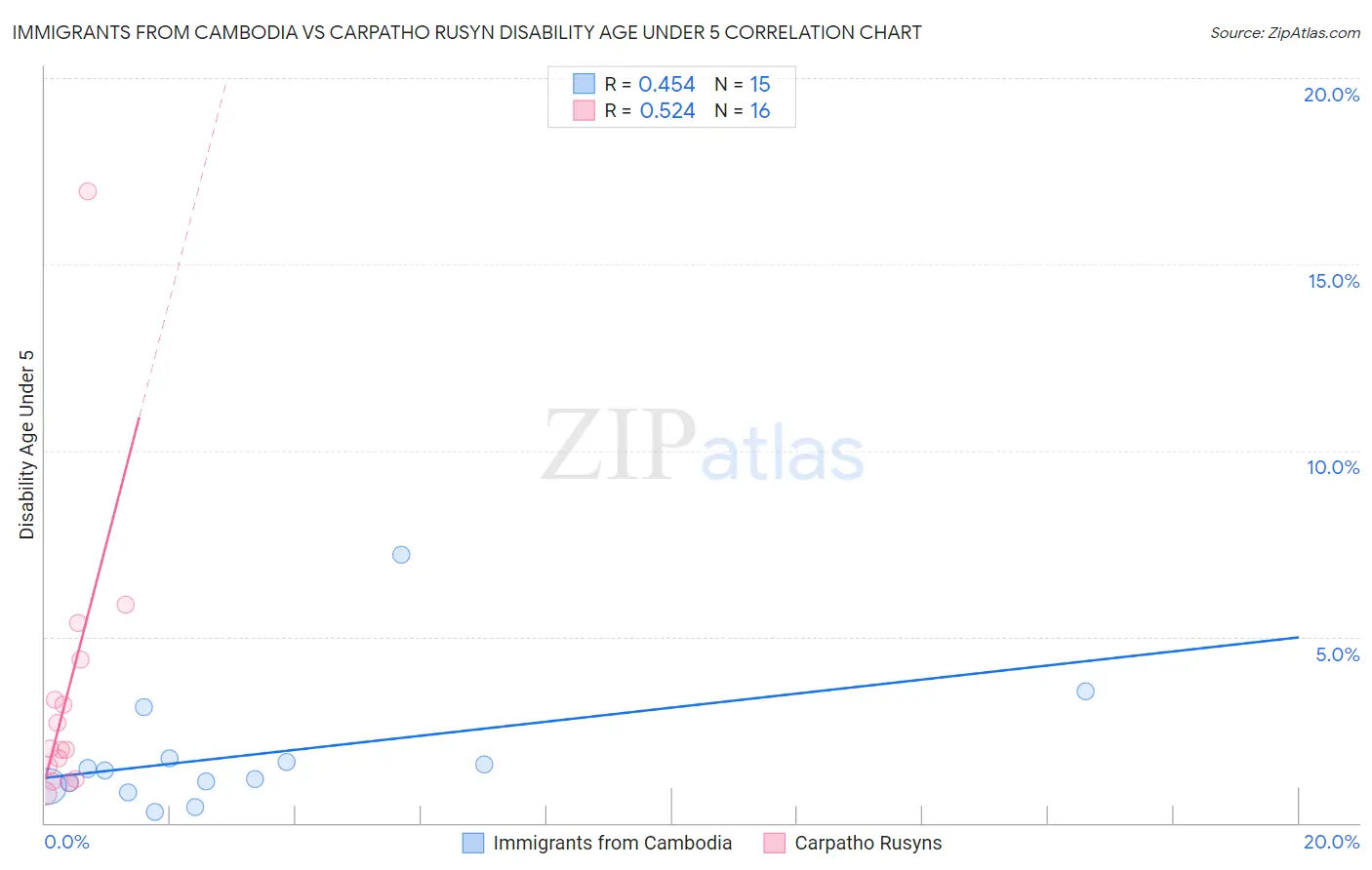 Immigrants from Cambodia vs Carpatho Rusyn Disability Age Under 5