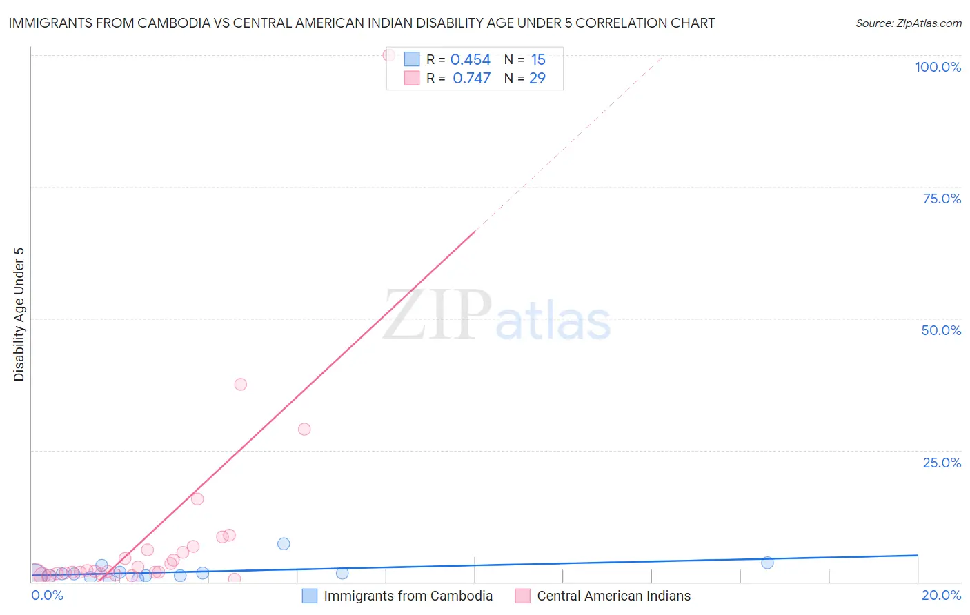 Immigrants from Cambodia vs Central American Indian Disability Age Under 5