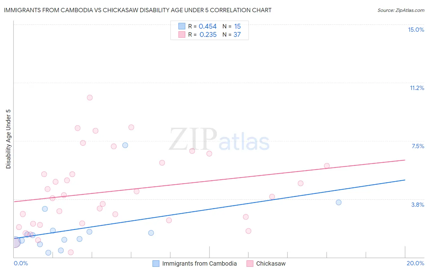 Immigrants from Cambodia vs Chickasaw Disability Age Under 5