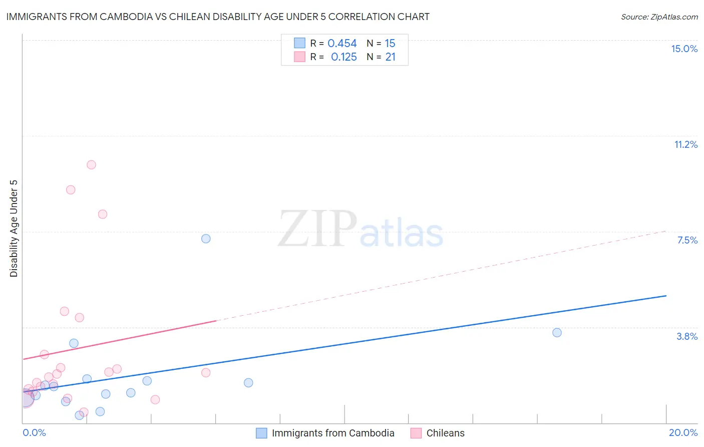 Immigrants from Cambodia vs Chilean Disability Age Under 5