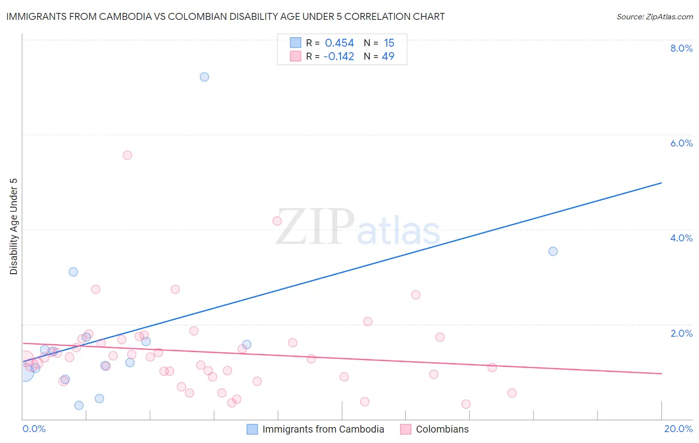 Immigrants from Cambodia vs Colombian Disability Age Under 5