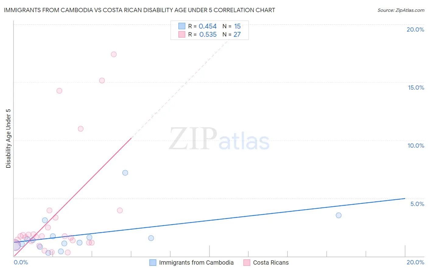 Immigrants from Cambodia vs Costa Rican Disability Age Under 5