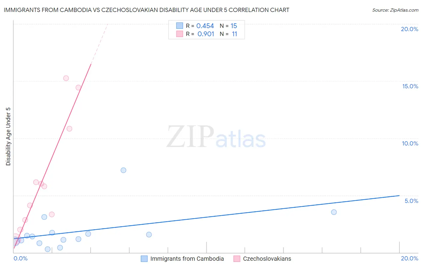 Immigrants from Cambodia vs Czechoslovakian Disability Age Under 5