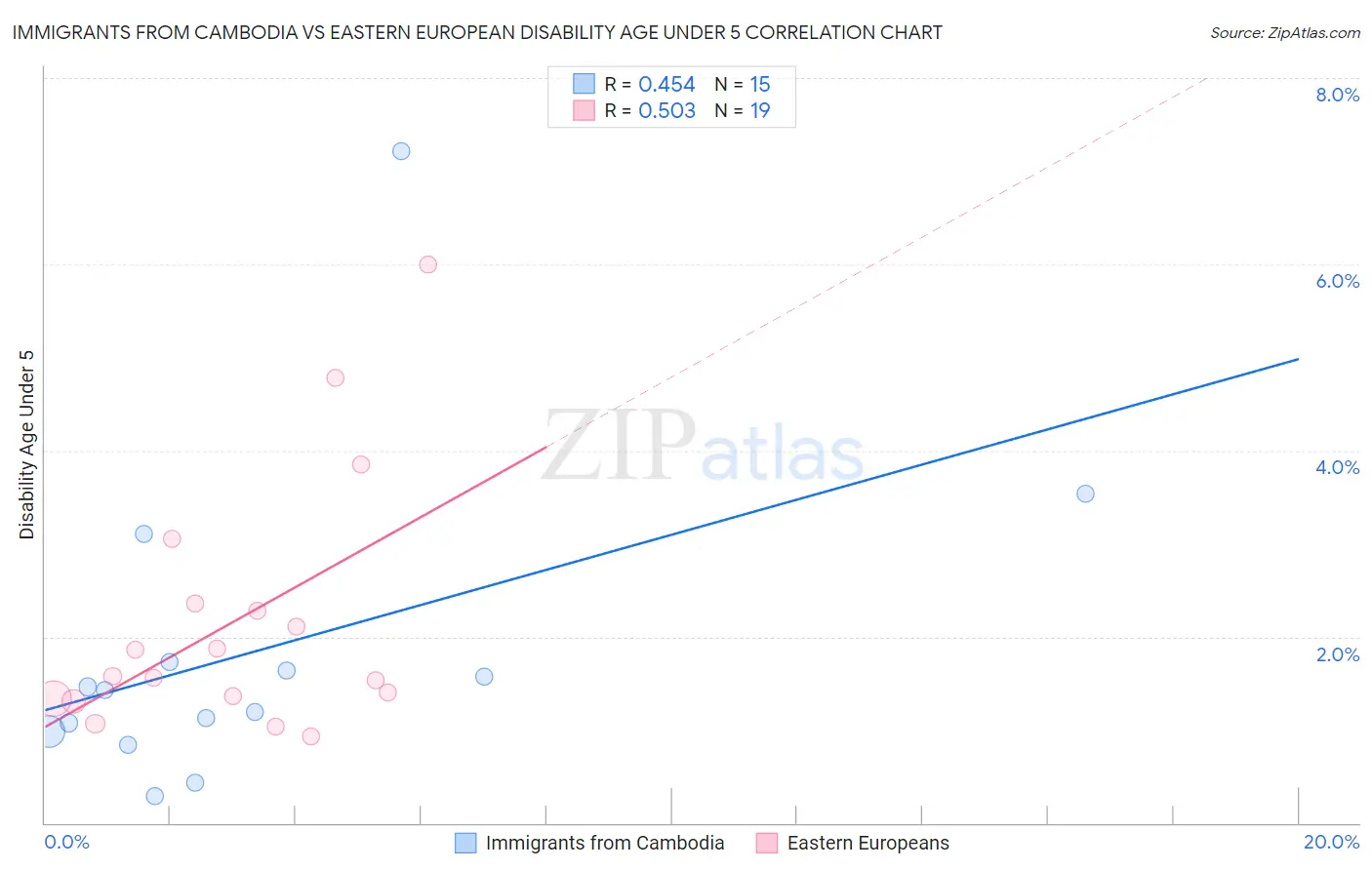 Immigrants from Cambodia vs Eastern European Disability Age Under 5