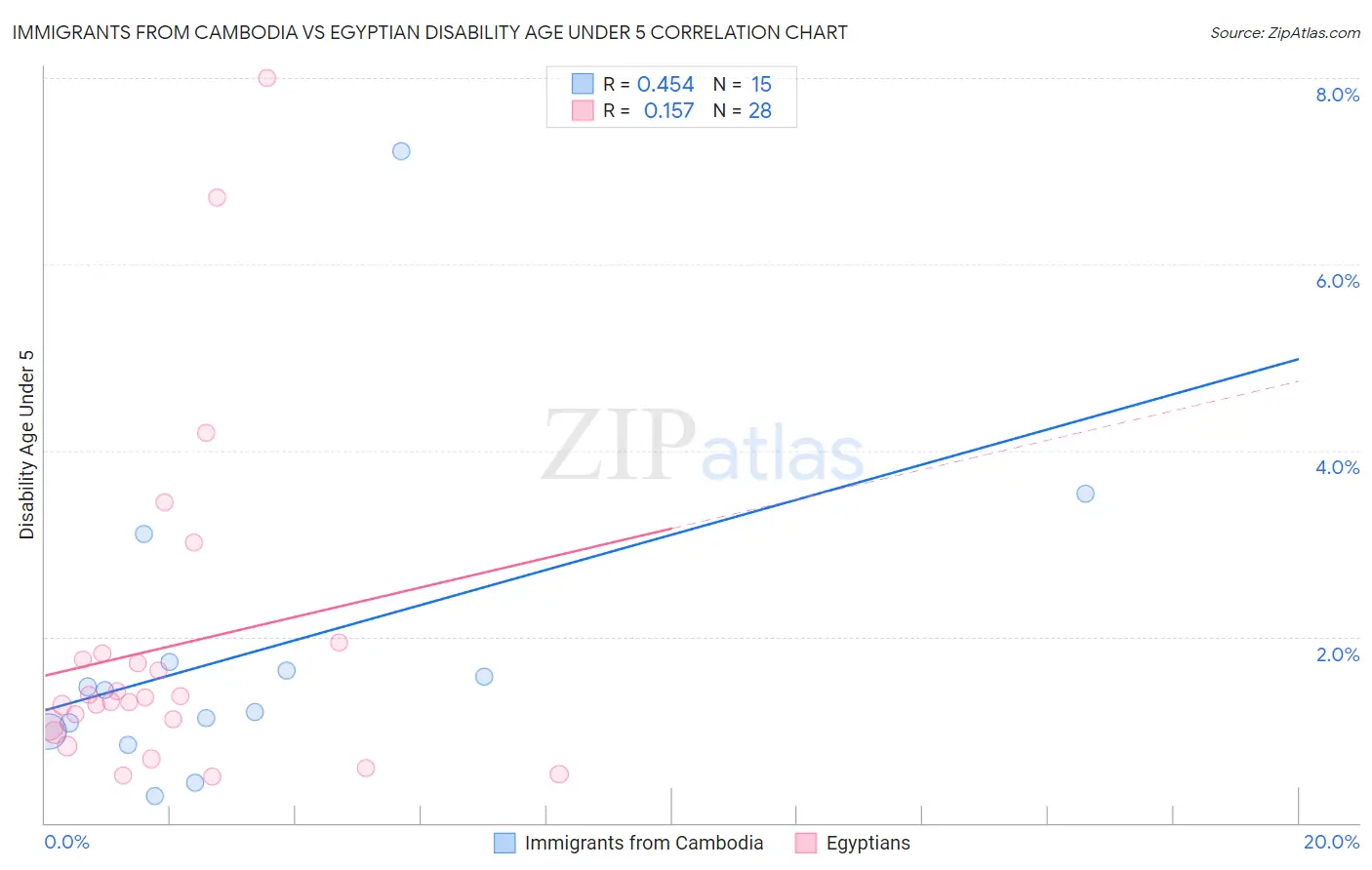 Immigrants from Cambodia vs Egyptian Disability Age Under 5