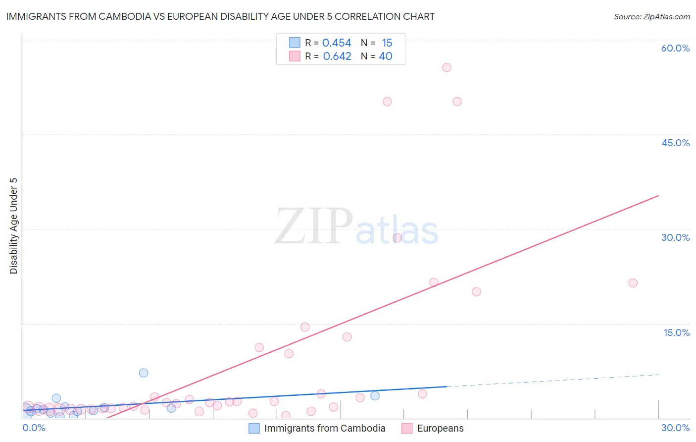 Immigrants from Cambodia vs European Disability Age Under 5