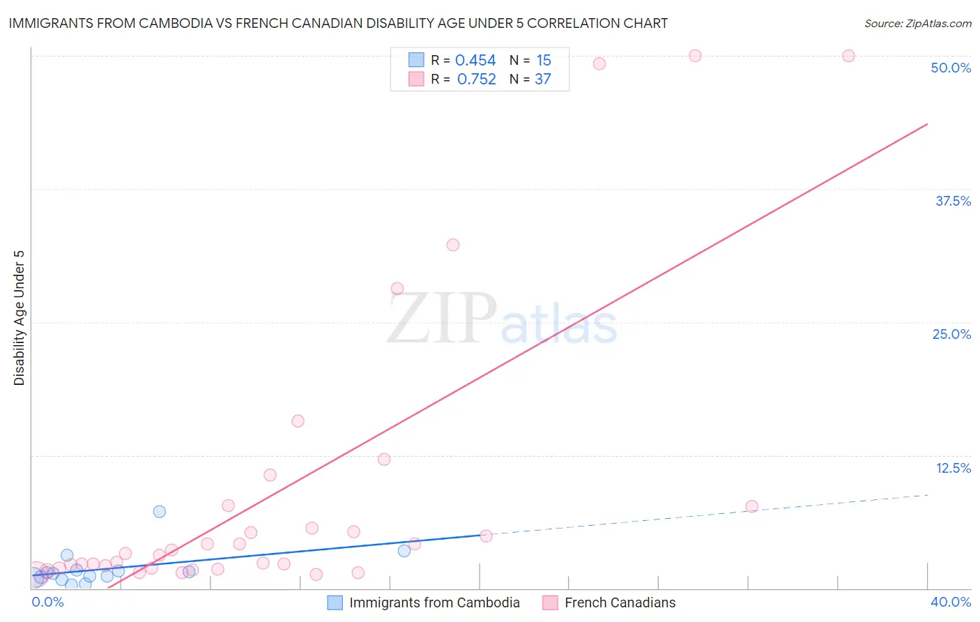 Immigrants from Cambodia vs French Canadian Disability Age Under 5