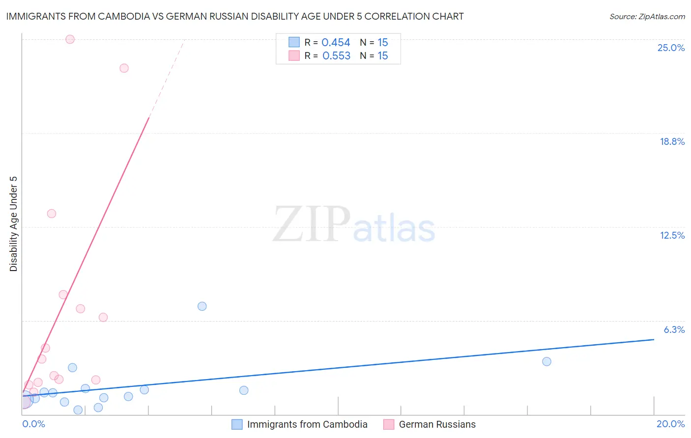 Immigrants from Cambodia vs German Russian Disability Age Under 5