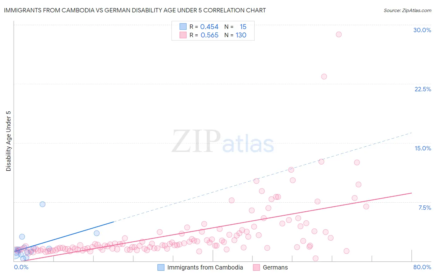 Immigrants from Cambodia vs German Disability Age Under 5