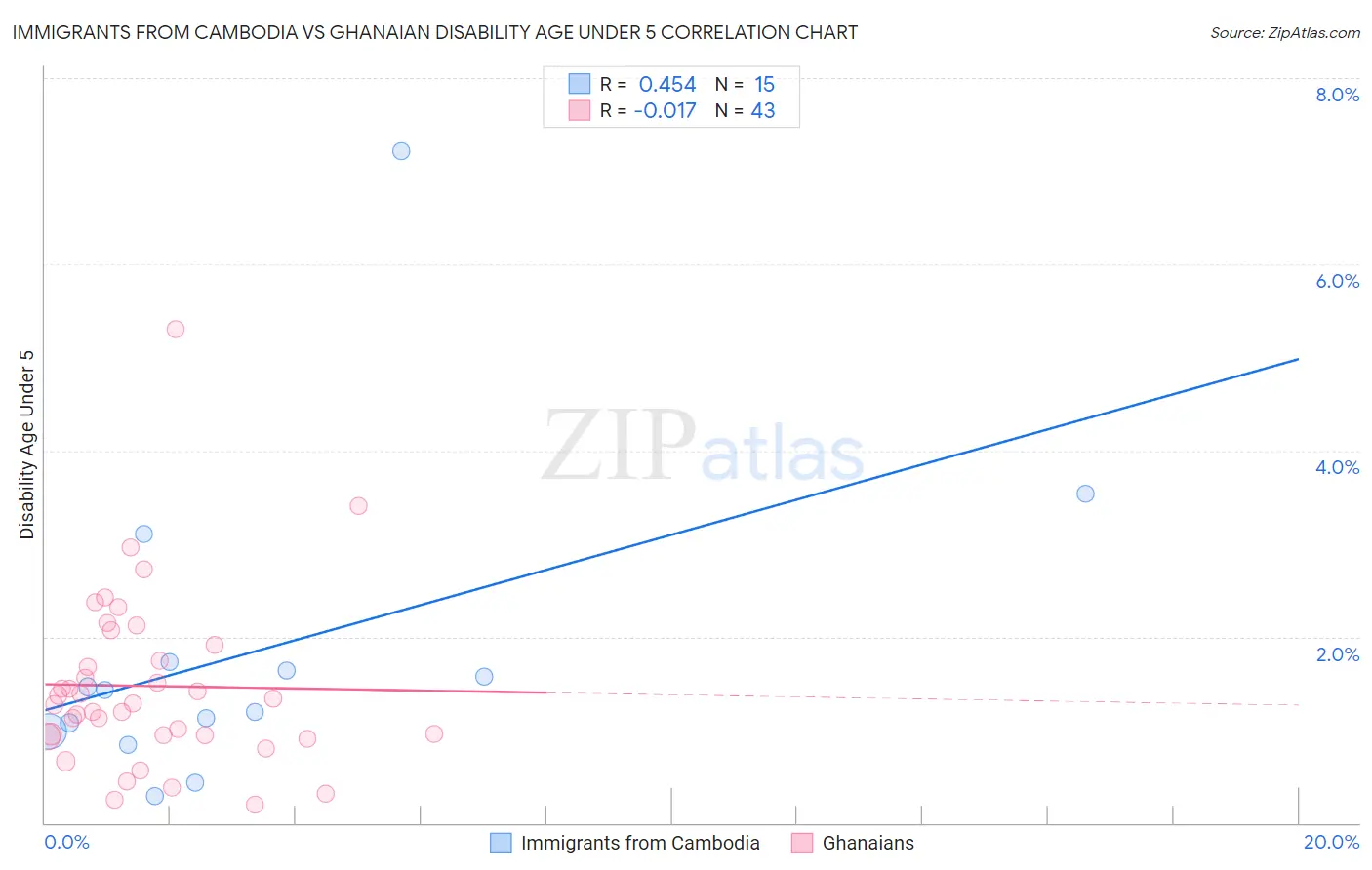 Immigrants from Cambodia vs Ghanaian Disability Age Under 5