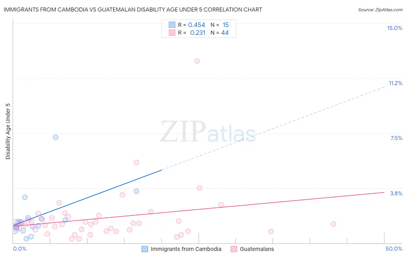 Immigrants from Cambodia vs Guatemalan Disability Age Under 5