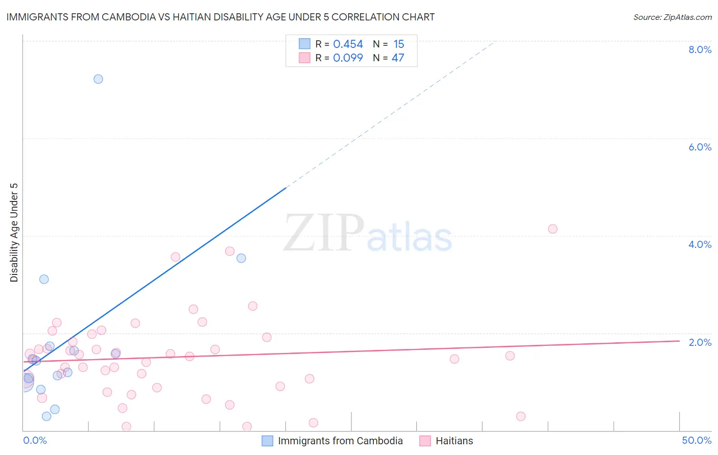 Immigrants from Cambodia vs Haitian Disability Age Under 5