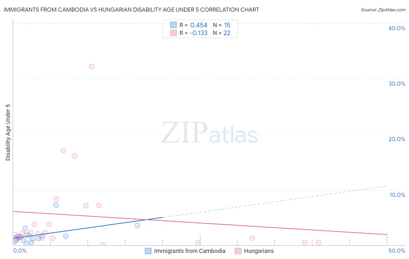 Immigrants from Cambodia vs Hungarian Disability Age Under 5