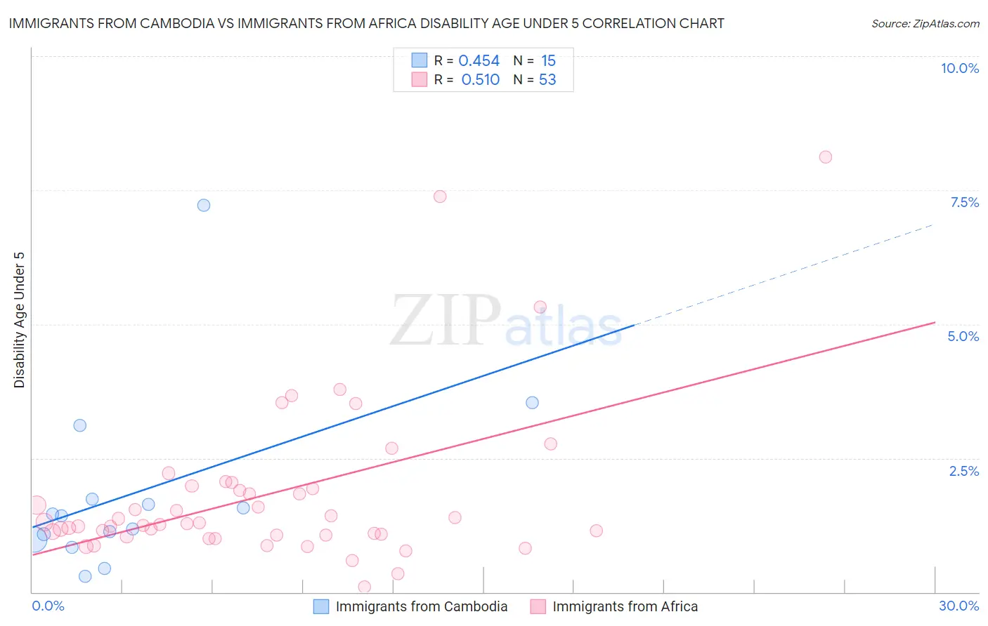 Immigrants from Cambodia vs Immigrants from Africa Disability Age Under 5