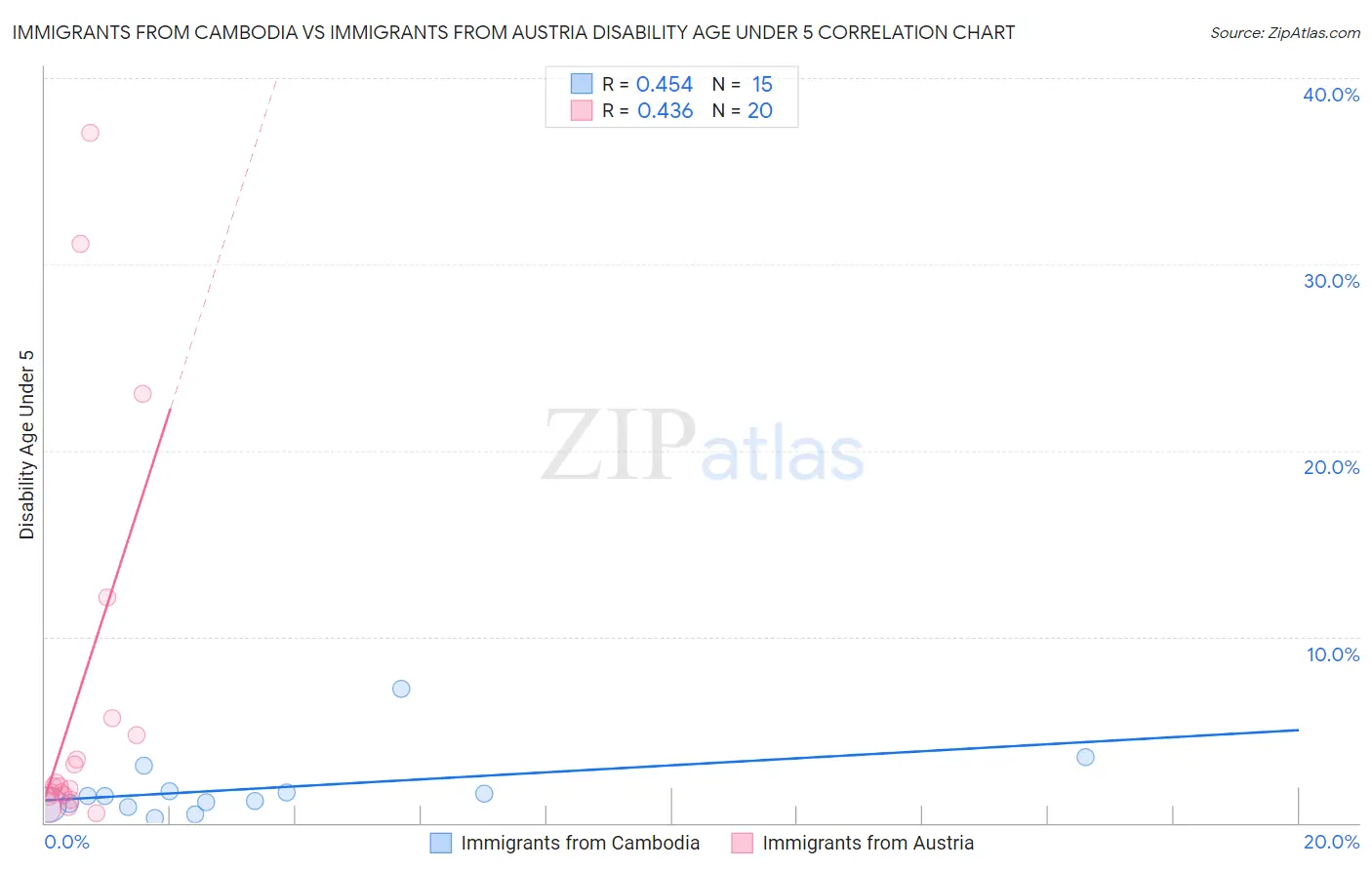 Immigrants from Cambodia vs Immigrants from Austria Disability Age Under 5