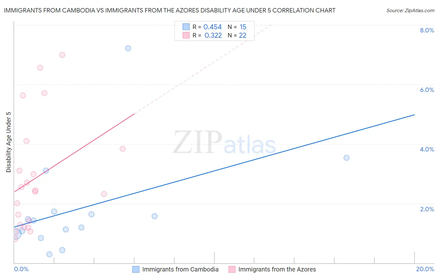 Immigrants from Cambodia vs Immigrants from the Azores Disability Age Under 5