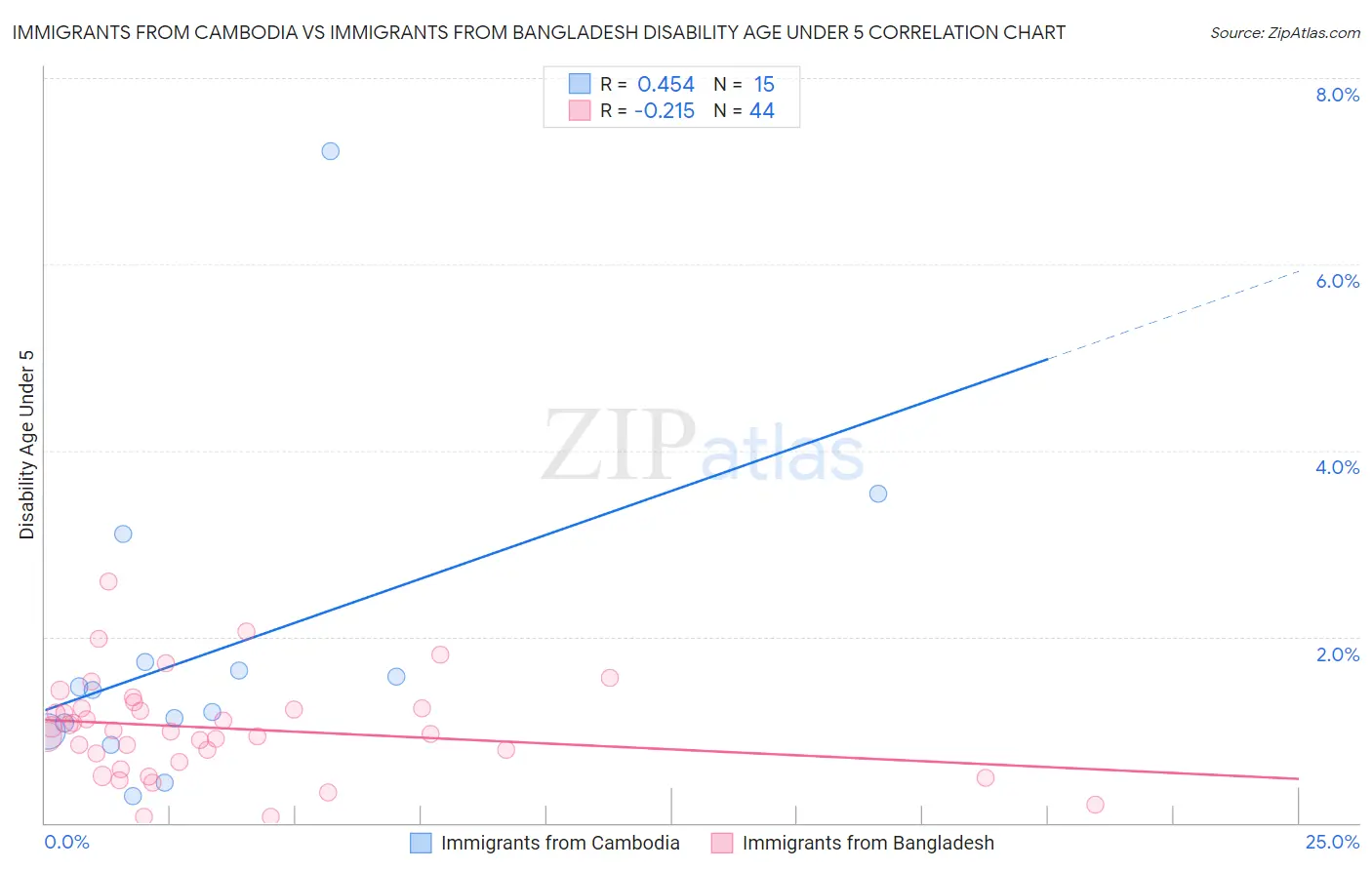 Immigrants from Cambodia vs Immigrants from Bangladesh Disability Age Under 5