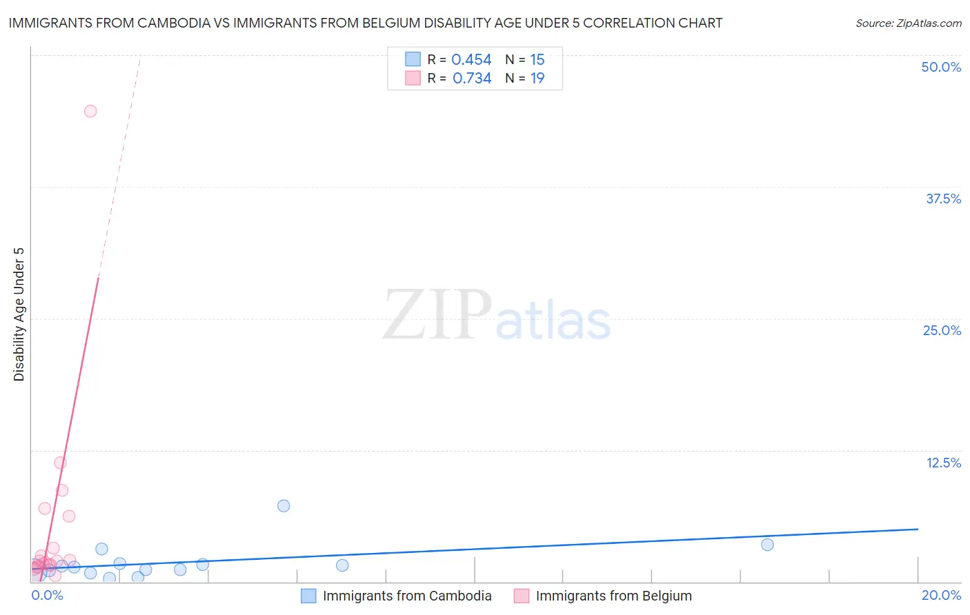 Immigrants from Cambodia vs Immigrants from Belgium Disability Age Under 5