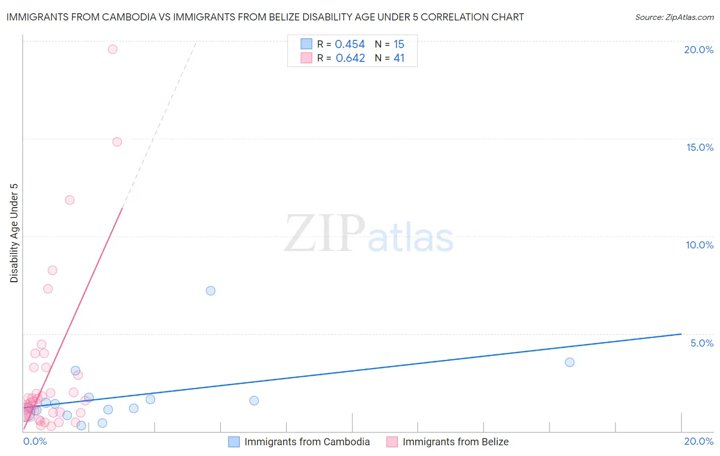 Immigrants from Cambodia vs Immigrants from Belize Disability Age Under 5