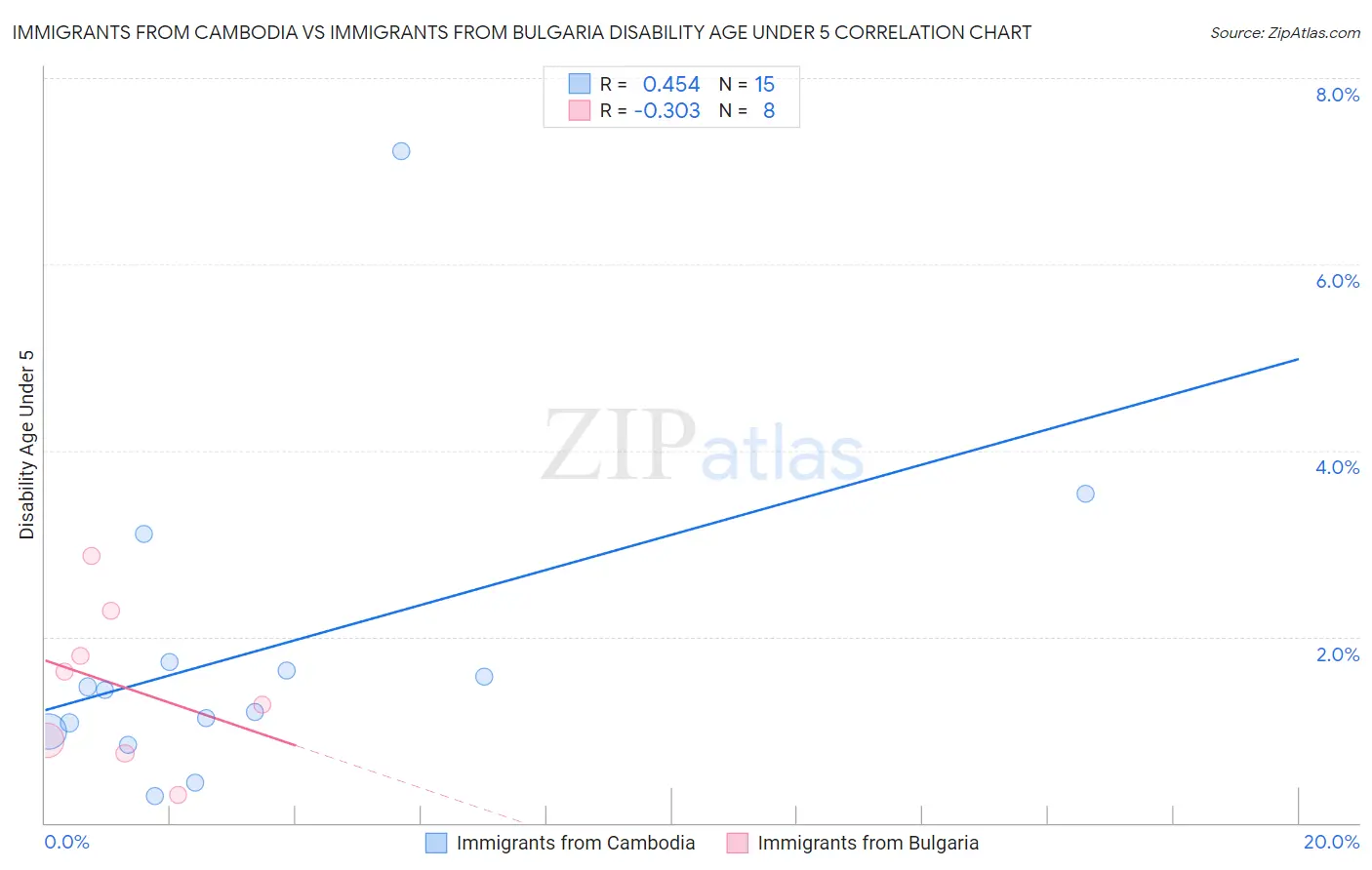 Immigrants from Cambodia vs Immigrants from Bulgaria Disability Age Under 5