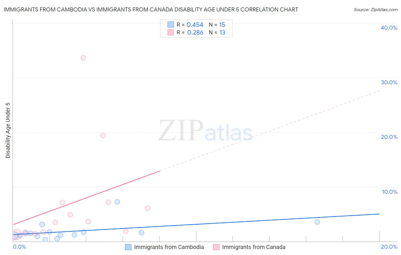 Immigrants from Cambodia vs Immigrants from Canada Disability Age Under 5