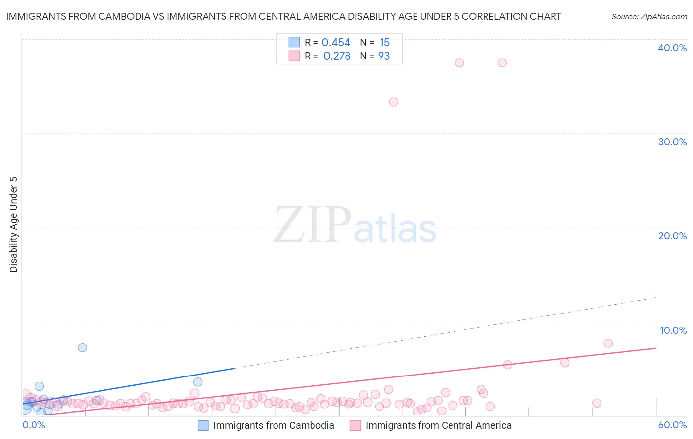 Immigrants from Cambodia vs Immigrants from Central America Disability Age Under 5