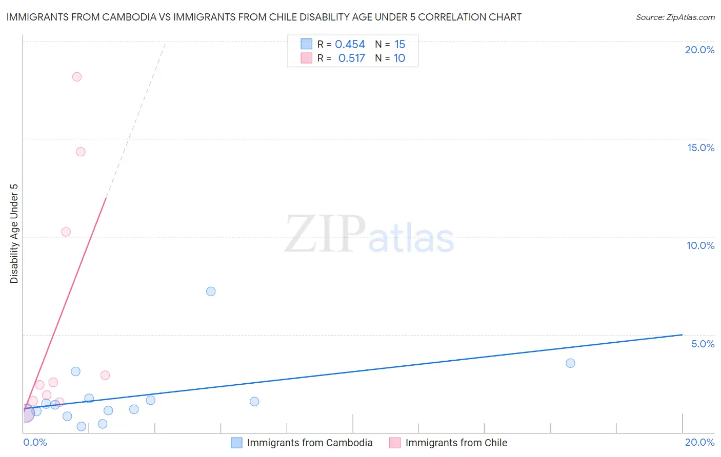 Immigrants from Cambodia vs Immigrants from Chile Disability Age Under 5