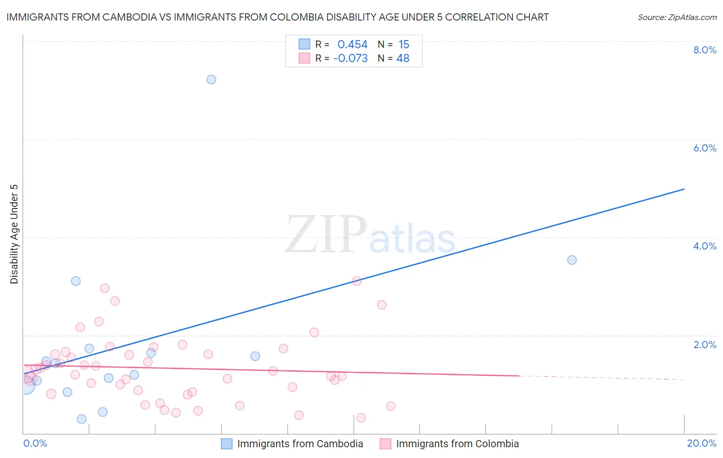 Immigrants from Cambodia vs Immigrants from Colombia Disability Age Under 5