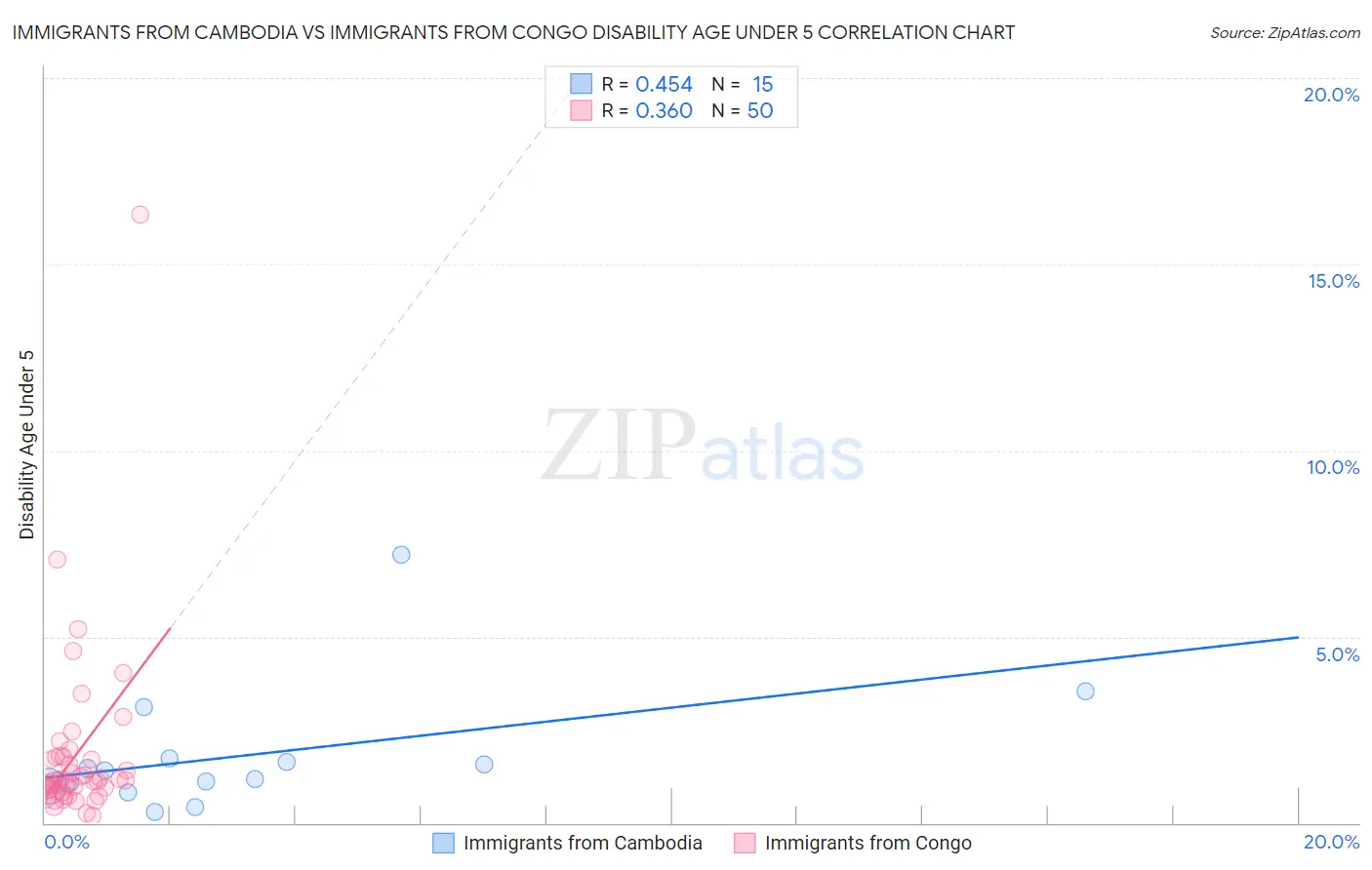 Immigrants from Cambodia vs Immigrants from Congo Disability Age Under 5