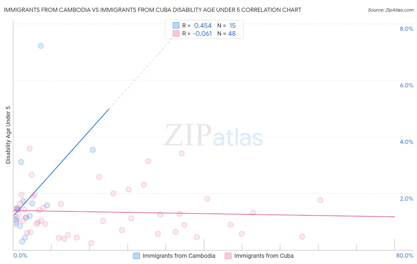 Immigrants from Cambodia vs Immigrants from Cuba Disability Age Under 5