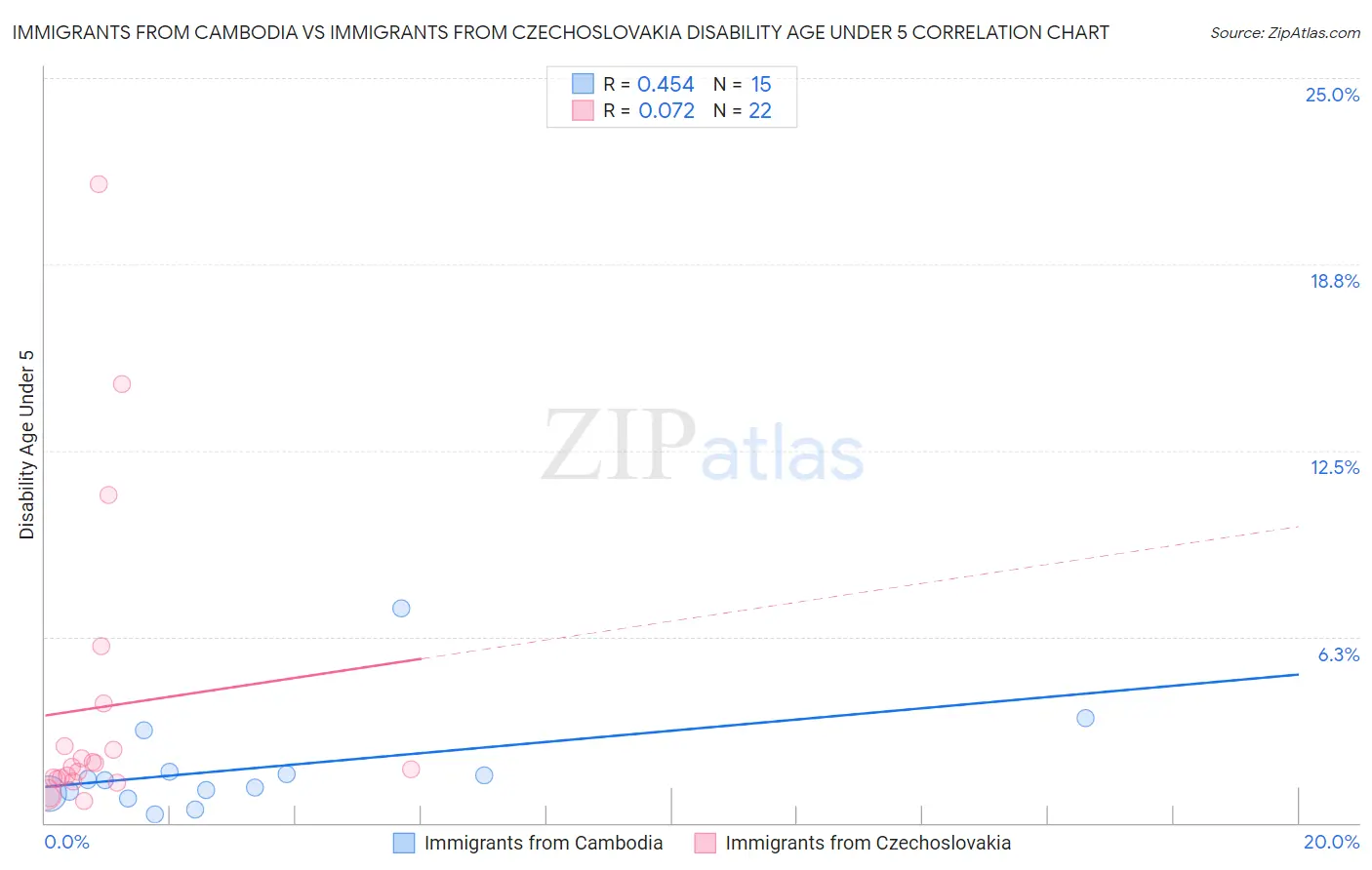 Immigrants from Cambodia vs Immigrants from Czechoslovakia Disability Age Under 5