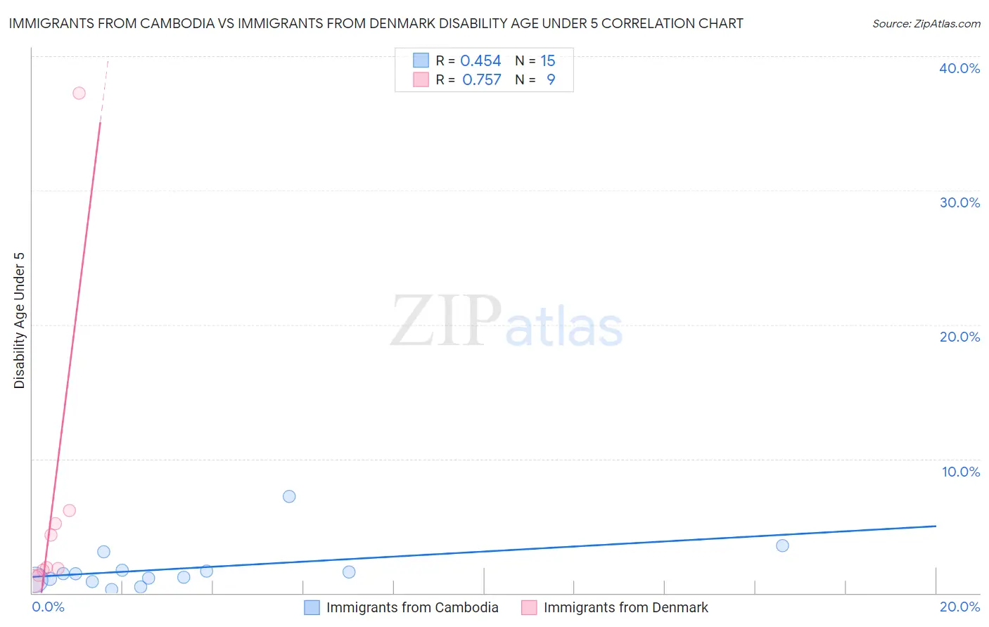 Immigrants from Cambodia vs Immigrants from Denmark Disability Age Under 5