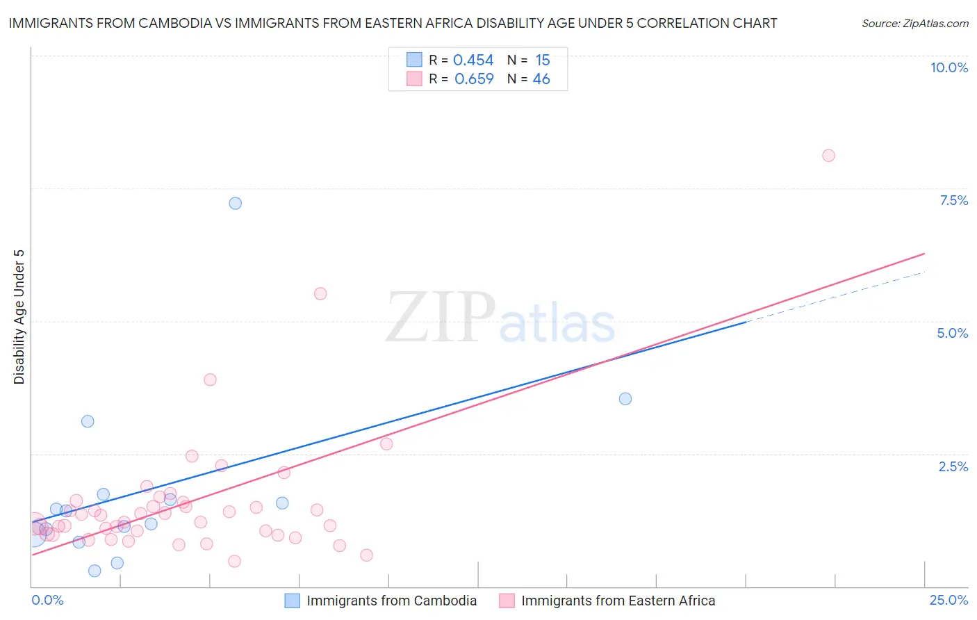 Immigrants from Cambodia vs Immigrants from Eastern Africa Disability Age Under 5