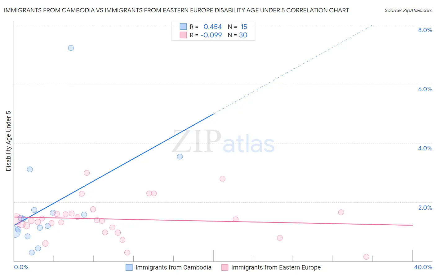 Immigrants from Cambodia vs Immigrants from Eastern Europe Disability Age Under 5