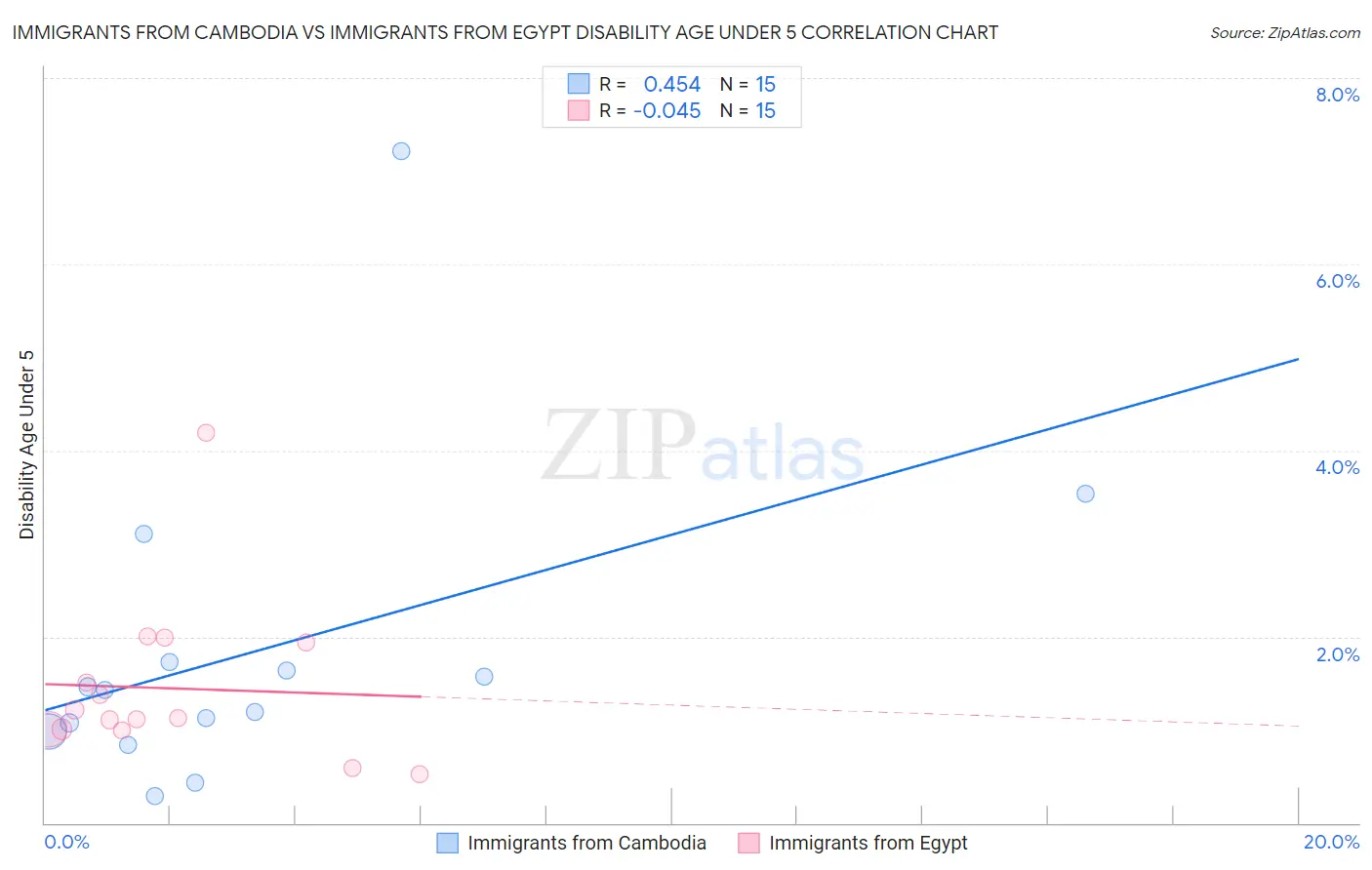 Immigrants from Cambodia vs Immigrants from Egypt Disability Age Under 5