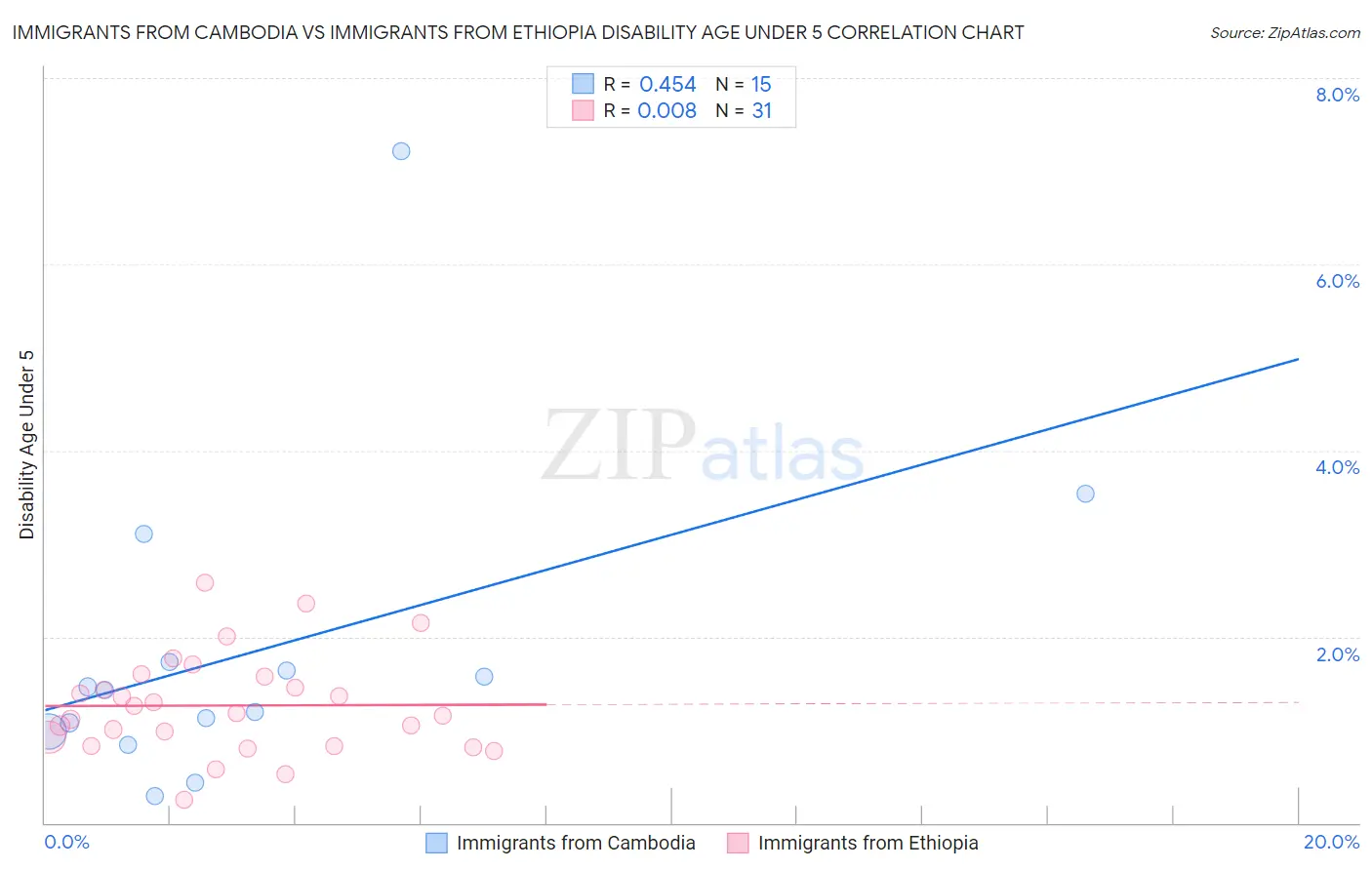 Immigrants from Cambodia vs Immigrants from Ethiopia Disability Age Under 5