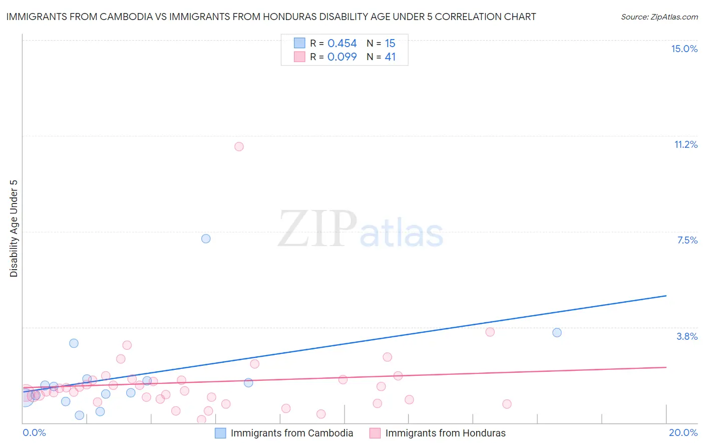 Immigrants from Cambodia vs Immigrants from Honduras Disability Age Under 5