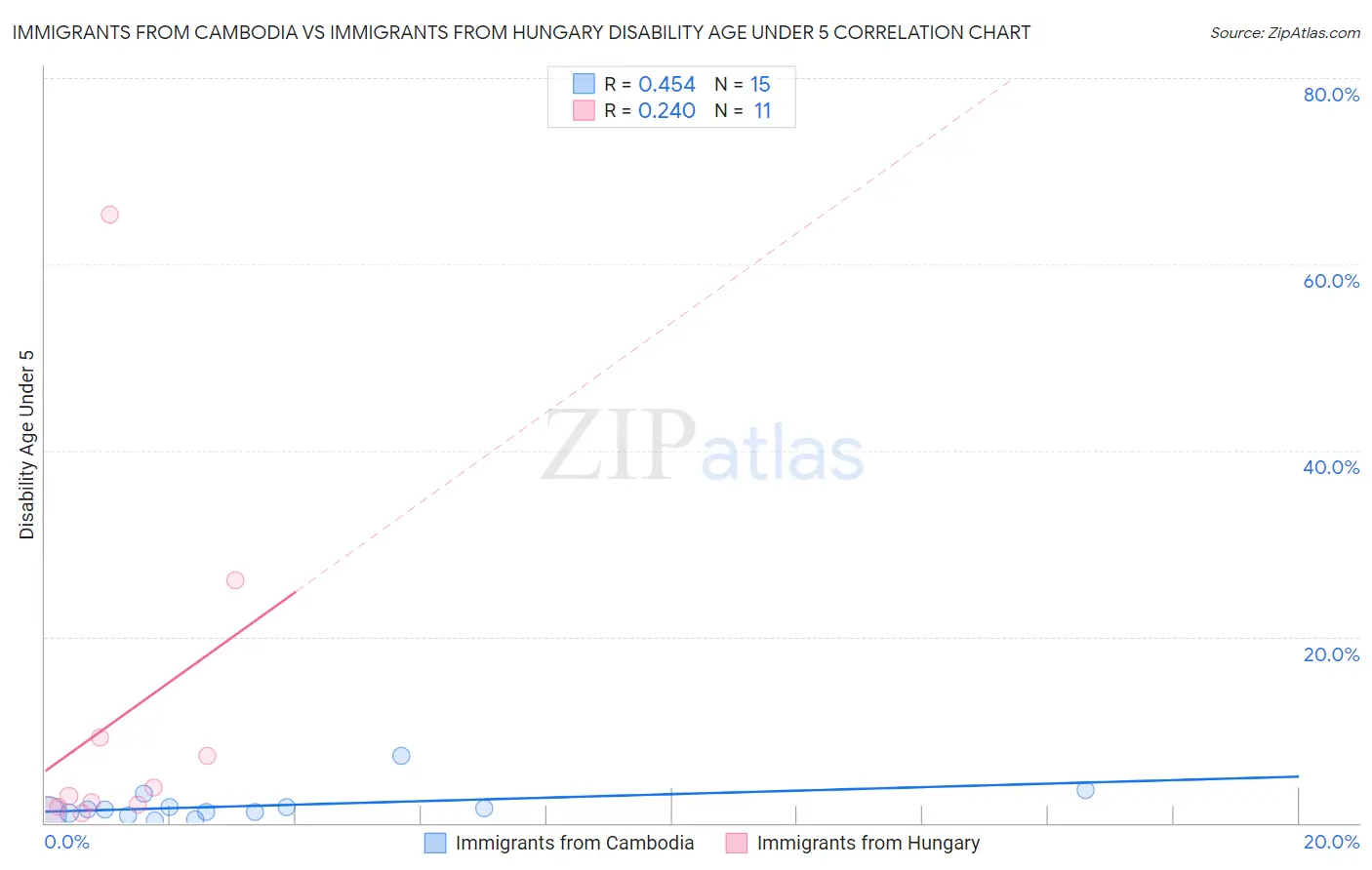 Immigrants from Cambodia vs Immigrants from Hungary Disability Age Under 5