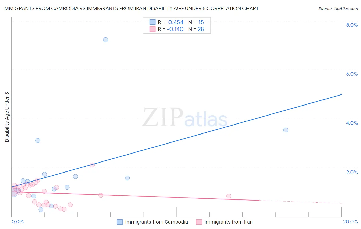 Immigrants from Cambodia vs Immigrants from Iran Disability Age Under 5