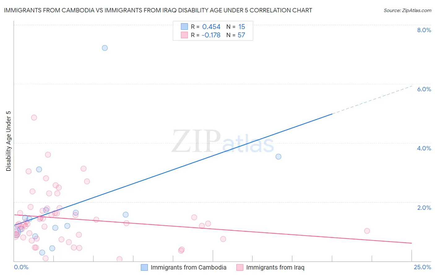 Immigrants from Cambodia vs Immigrants from Iraq Disability Age Under 5