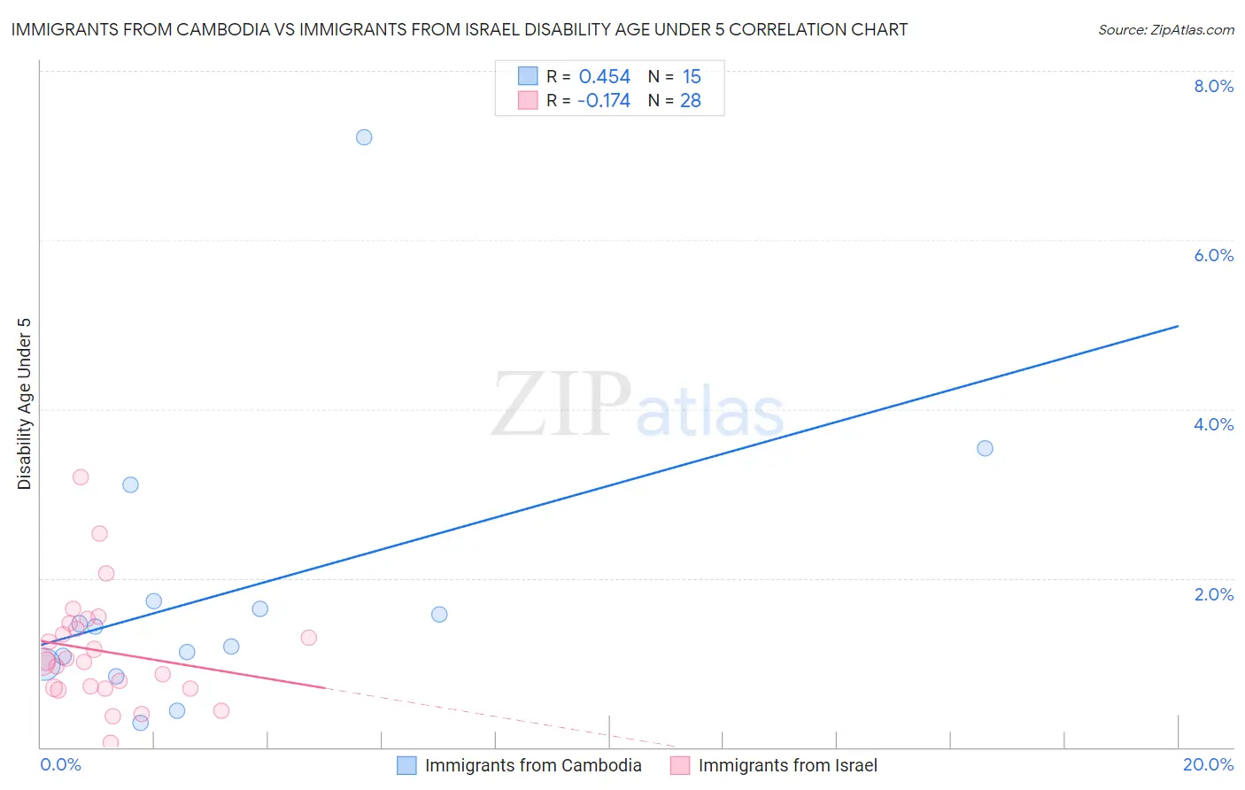 Immigrants from Cambodia vs Immigrants from Israel Disability Age Under 5