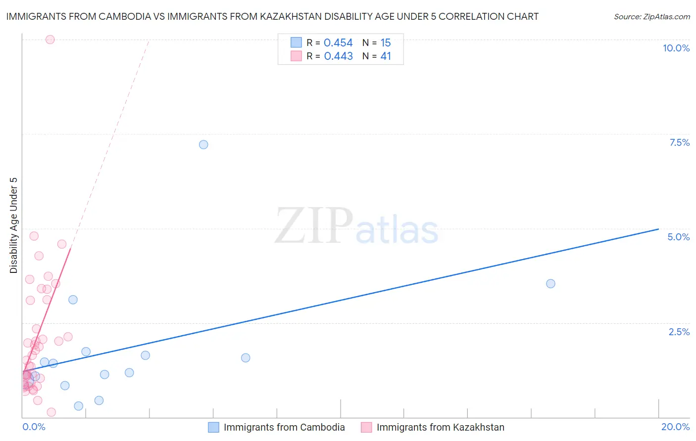 Immigrants from Cambodia vs Immigrants from Kazakhstan Disability Age Under 5